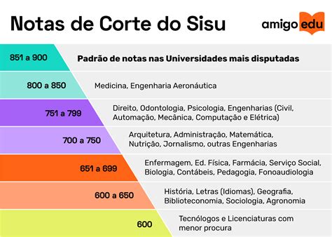 notas de corte do sisu pdf.